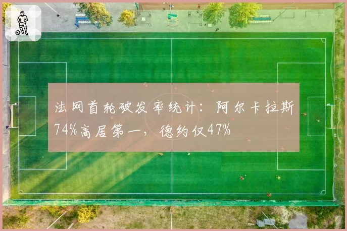 法网首轮破发率统计：阿尔卡拉斯74%高居第一，德约仅47%